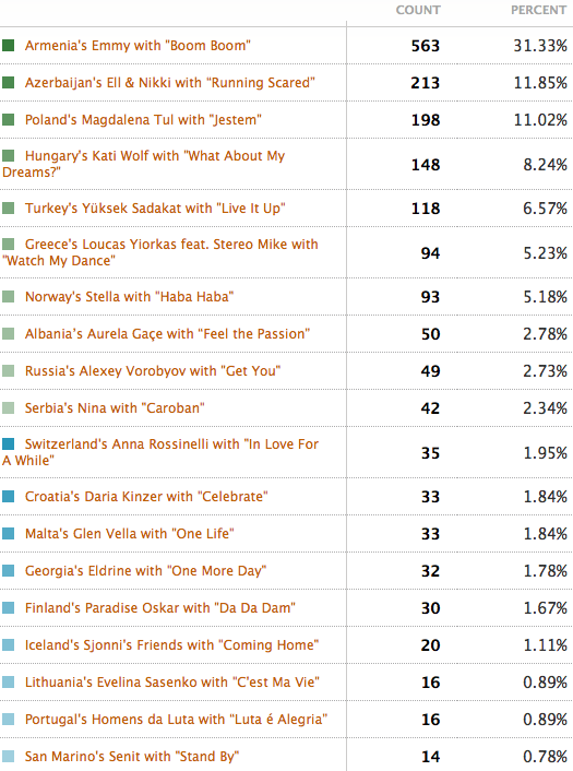 ell & nikki running scared azerbaijan. Second-place Nikki only has