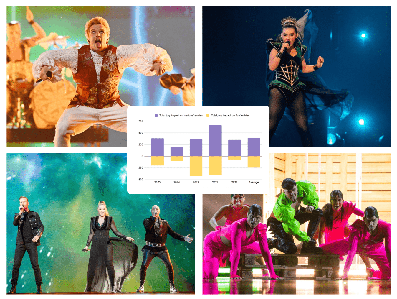 Data analysis: Is the Eurovision jury system biased against ‘fun’ entries?