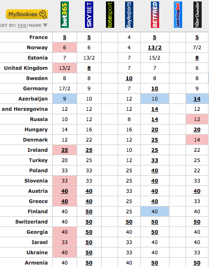 eurovision betting odds 2011 calendar