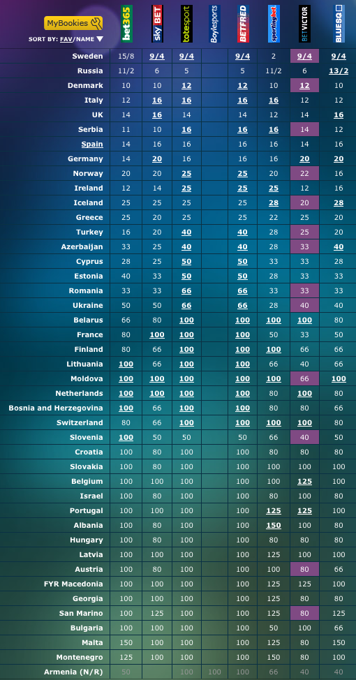 Eurovision Betting Odds 2021