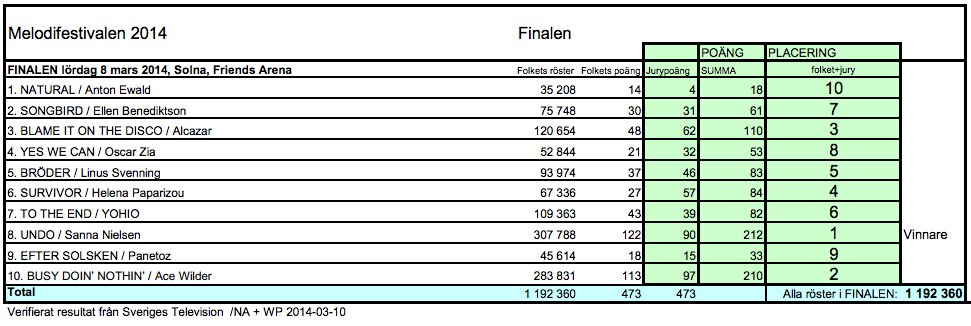 Melfest final results