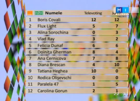 results semi 1 Moldova 2014