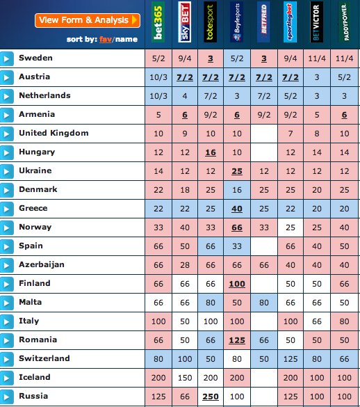 eurovision betting odds 2009 nba