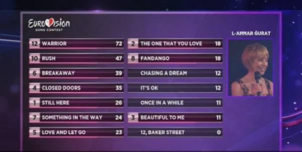 Malta_Eurovision_Song_Contest_2015_final_results