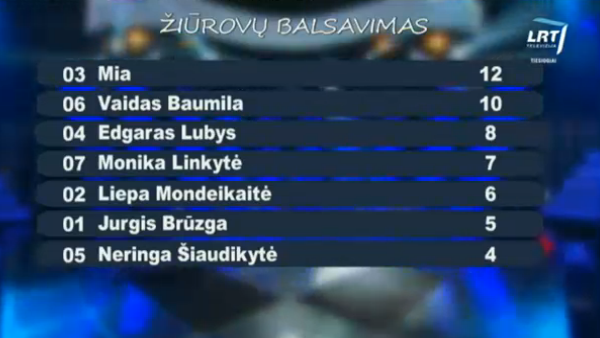 Televote Results Lithuania Fifth Show 2015 Eurovizijos