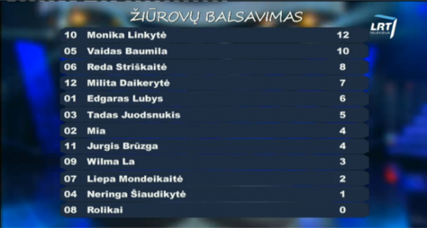 results lithuania 2