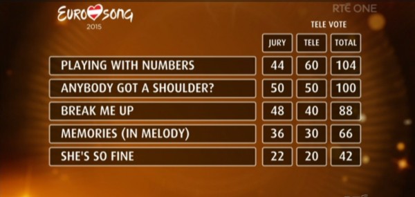 Eurosong results