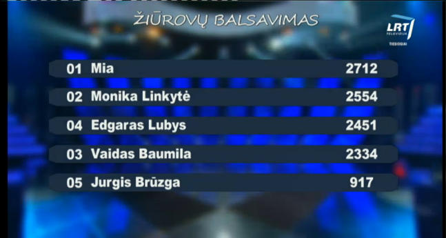 Eurovizija2015_Show6_Televoting_Results