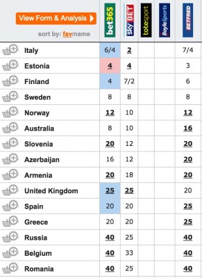 eurovision 2015 odds