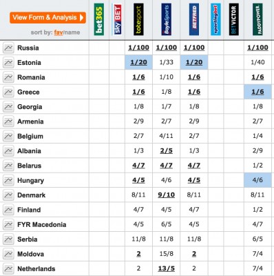 eurovision 2015 odds to qualify