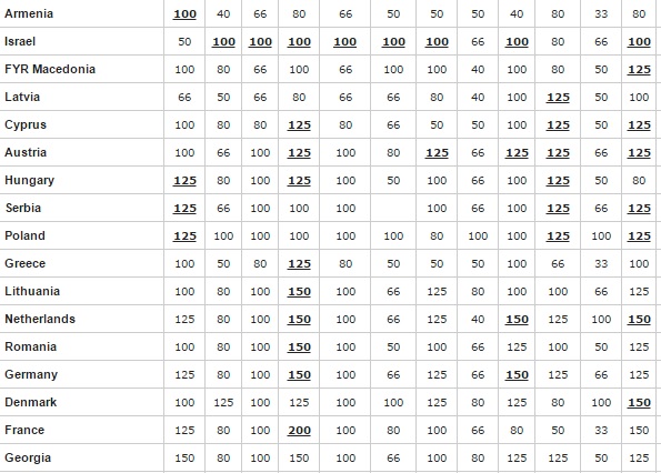 eurovision odds 8th may 16 on