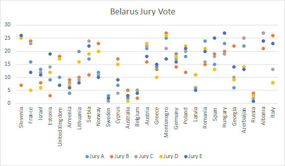 BelarusJuryVotes