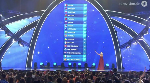 Junior Eurovision 2015 final scoreboard