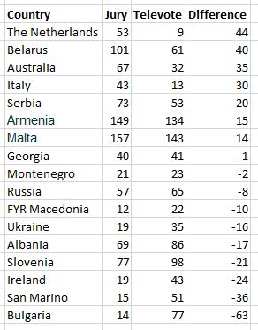 Junior Eurovision 2015 Split Results