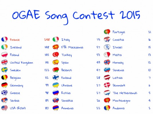 OGAE Song Contest 2015 Results