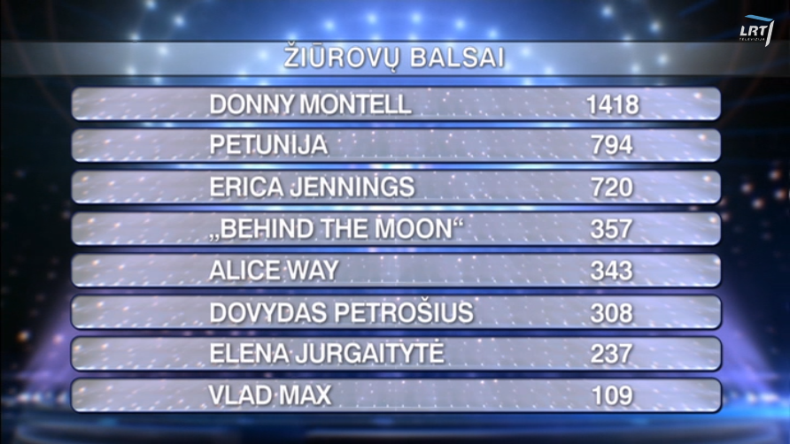Eurovizija2016_Show1_Televoting_Results