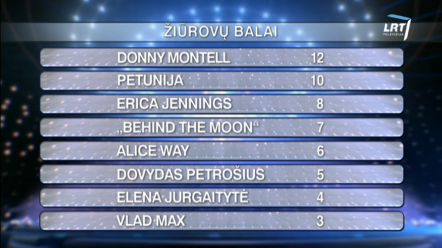 Eurovizijos2016_show1_Televoting_points