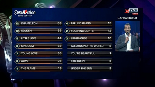 Malta Eurovision 2016 Full Results Ira Losco