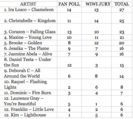 Malta Eurovision Song Contest 2016 fan poll results