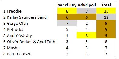 A Dal 2016 combined wiwi jury poll results