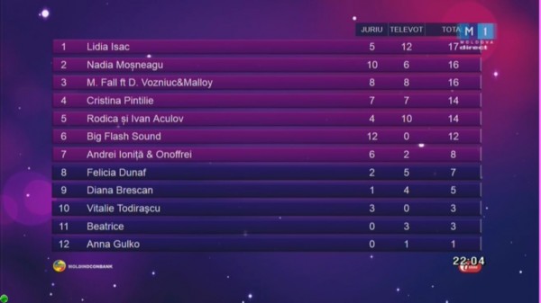 Combined results SF 2 Moldova 2016
