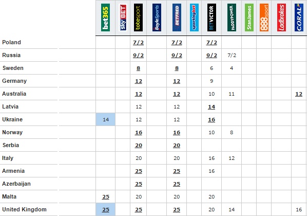Eurovision 2016 odds first update 22nd feb