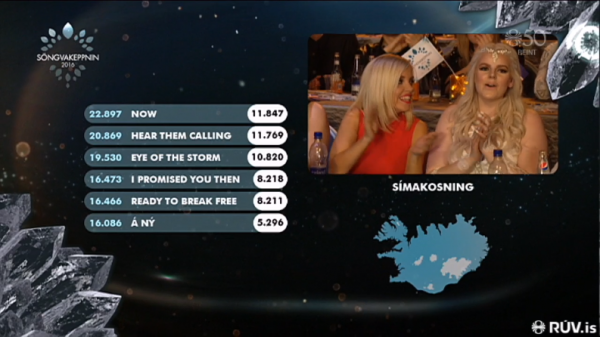Söngvakeppnin2016_Results
