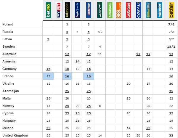 eurovision 2016 odds 29th feb