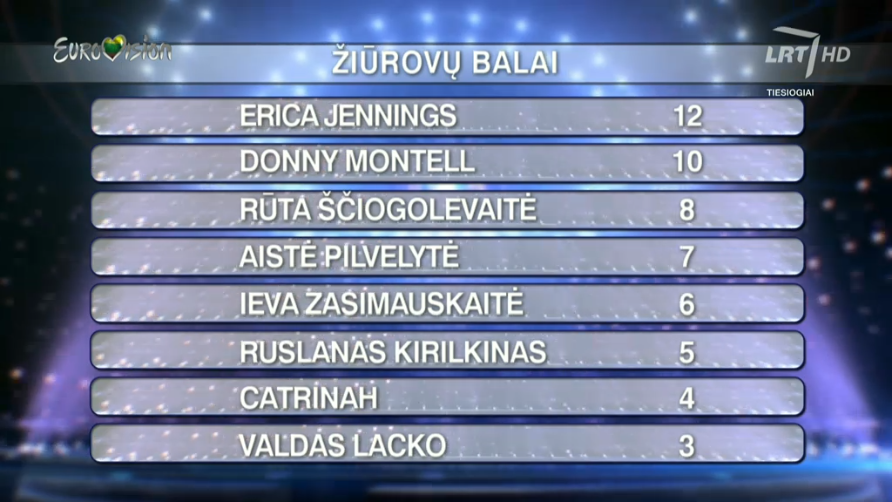 Eurovizija2016_SemiFinal_Televoting_Points