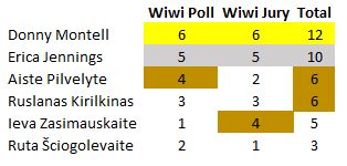 Lithuania Combined Wiwi Jury Poll Results