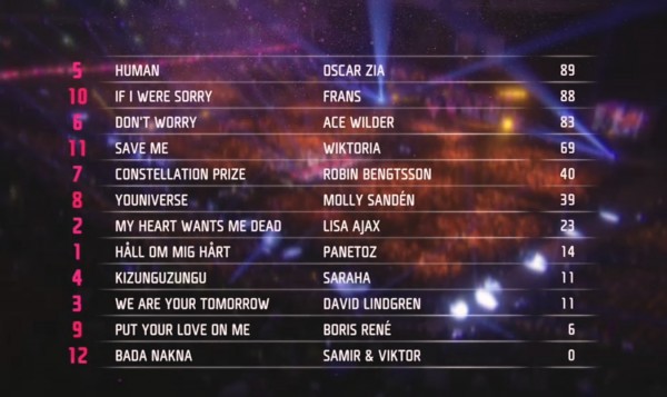 Melodifestivalen 2016 jury results