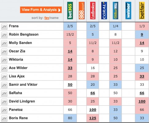 Melodifestivalen 2016 odds