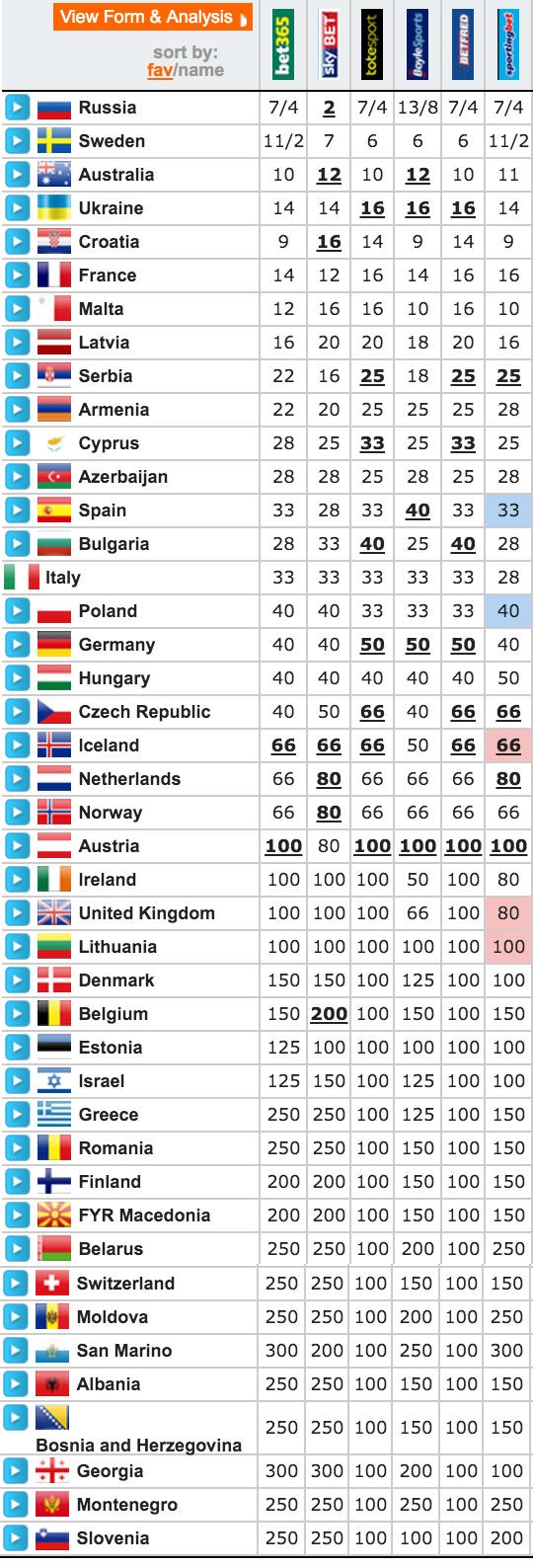 eurovision 2016 betting odds ukraine fourh favourite