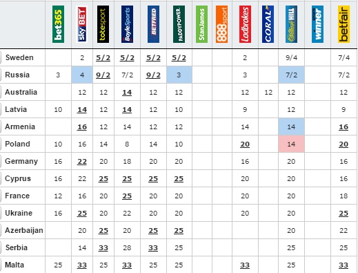 eurovision 2016 odds 8th March