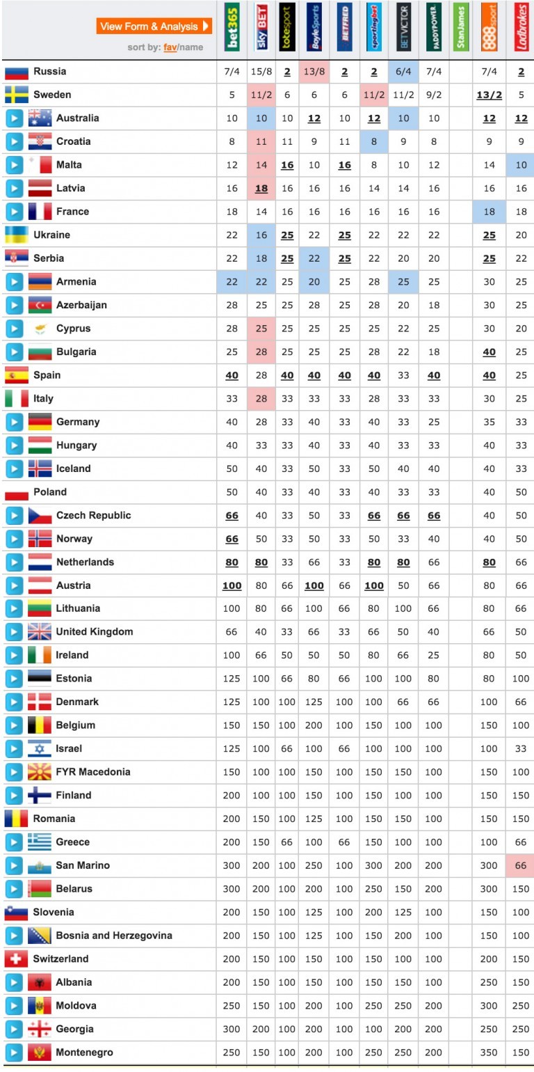 Eurovision 2016 odds: Russia remains favourite to win with ...