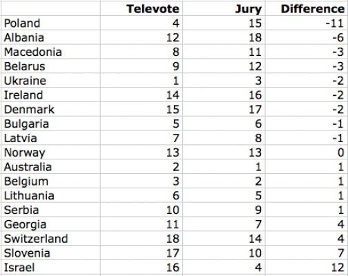 Eurovision 2016 Semi Final 2 split results