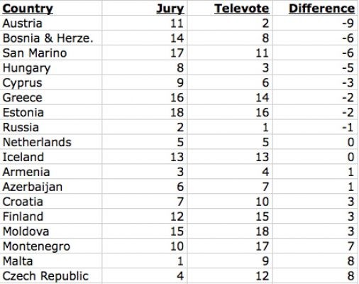Eurovision 2016 Split Results Semi Final 1