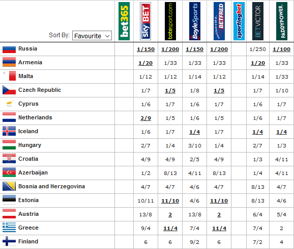 Qualification Odds 1