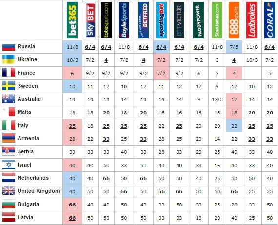eurovision 2016 odds 9th may