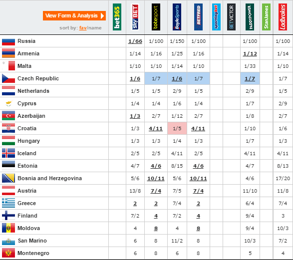 eurovision 2016 semi final 1 odds qualify 4th may