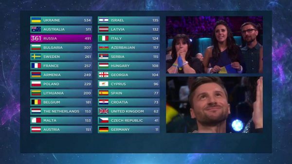 Eurovision winners led the voting segment for longest time?
