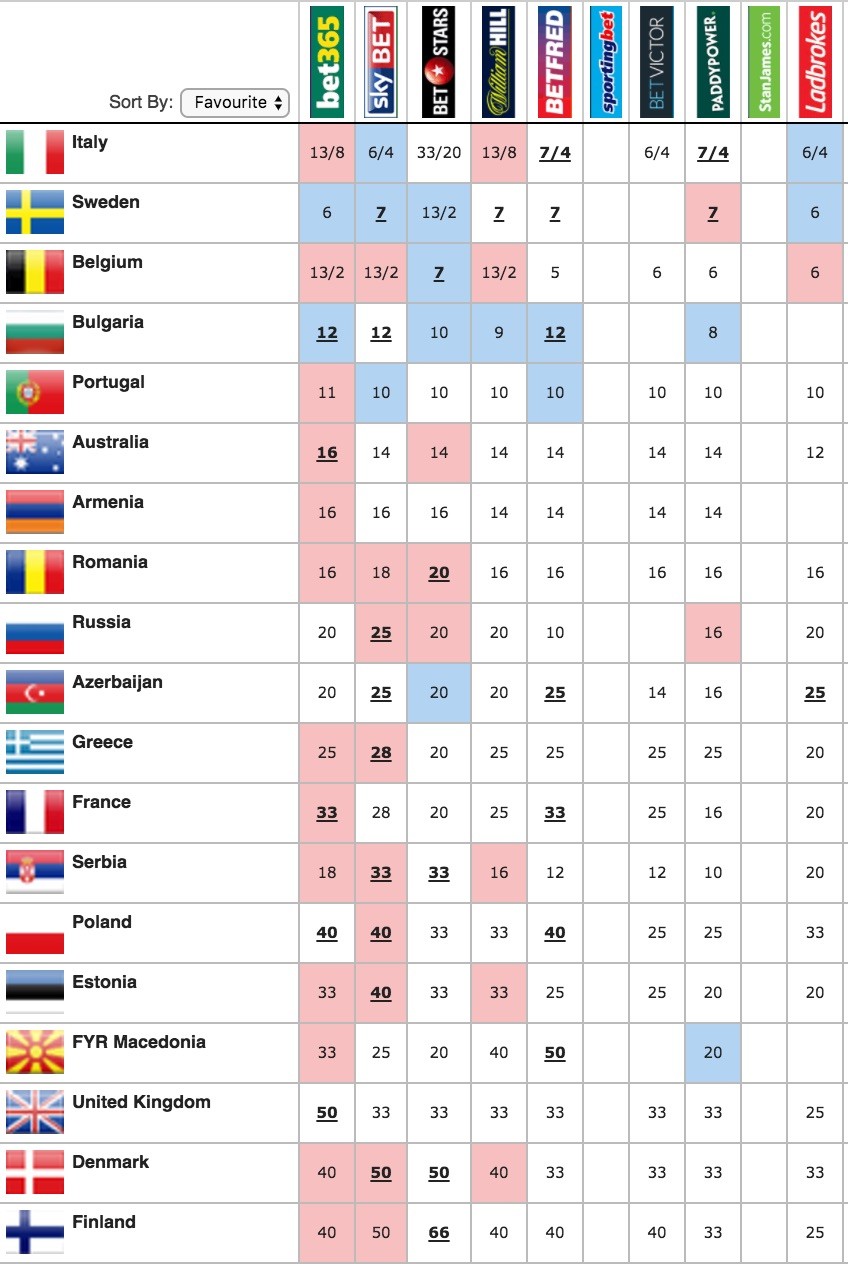 Eurovision odds Sweden remains second favourite to win as Bulgaria