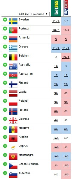 Eurovision 2017 odds April 25th Semi Final One