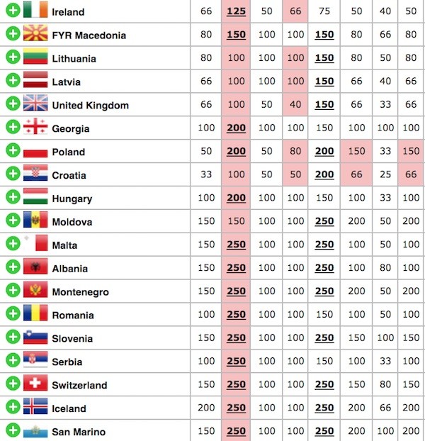 Eurovision 2018 betting odds (11 March 2018) .