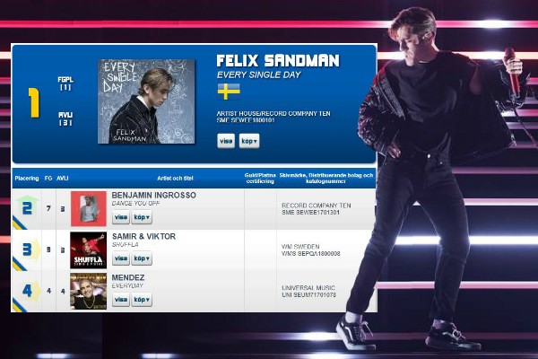Sweden Melodifestivalen 2018 Charts