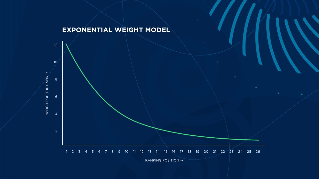 Exponential weight model new jury change Eurovision 2018 - wiwibloggs