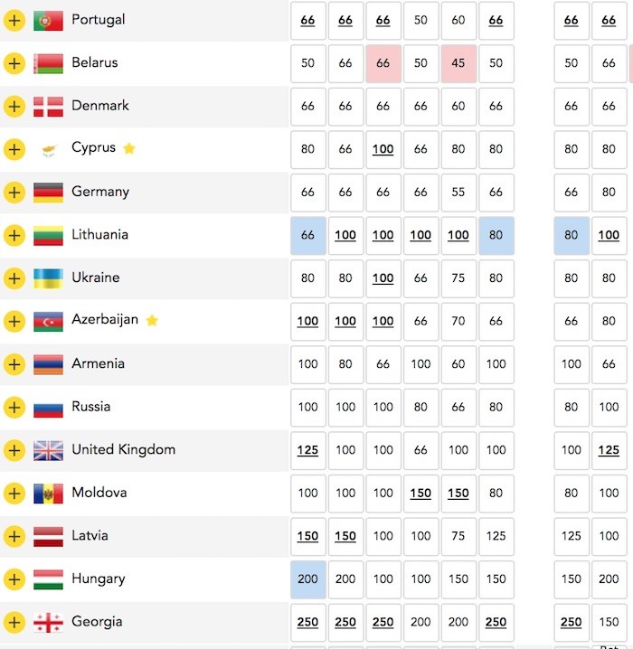 Eurovision Odds