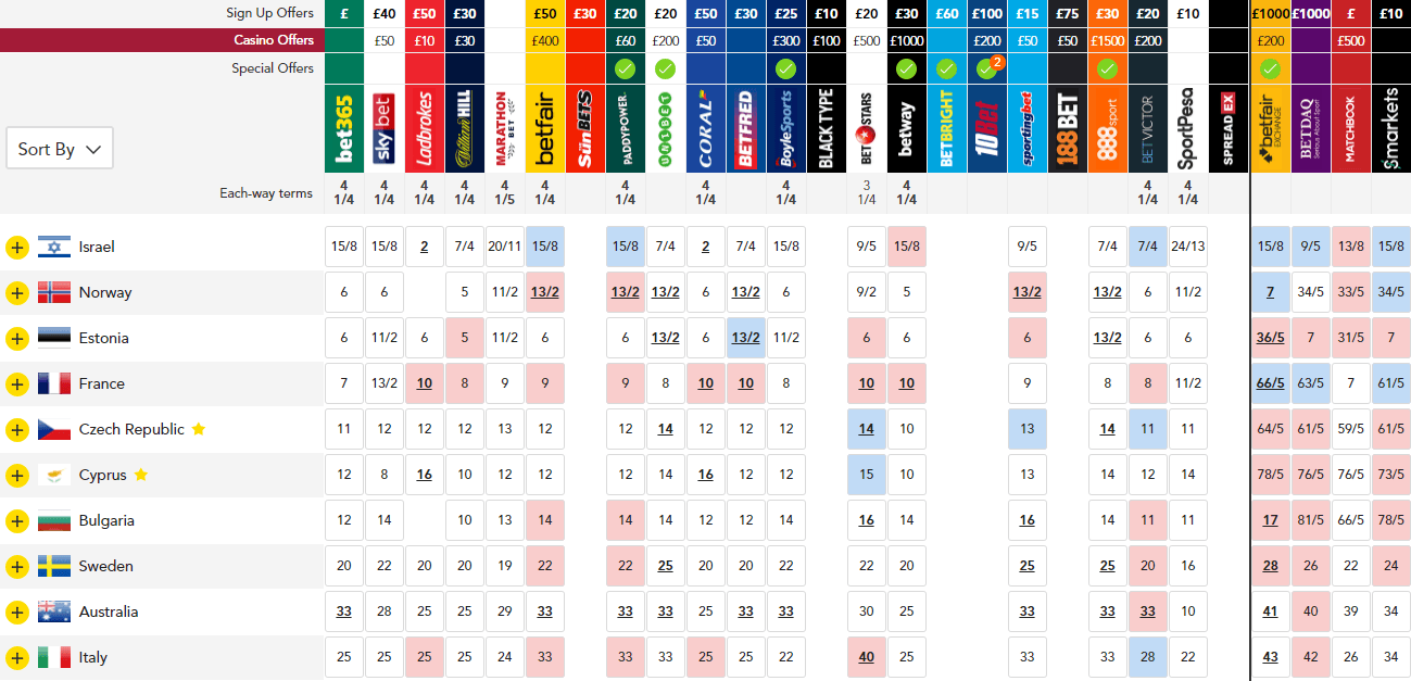 Eurovision 2018 odds accurate 10:45CET.