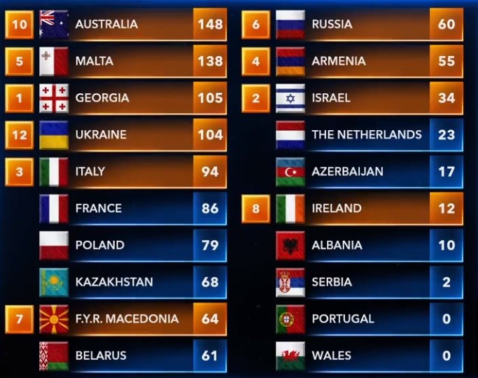 junior eurovision 2018 jury top points