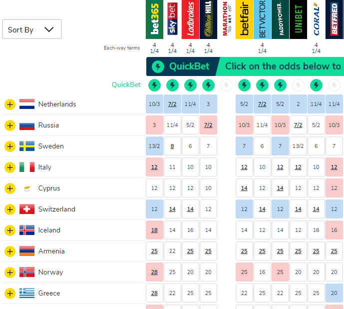 Bookmakers Eurovision